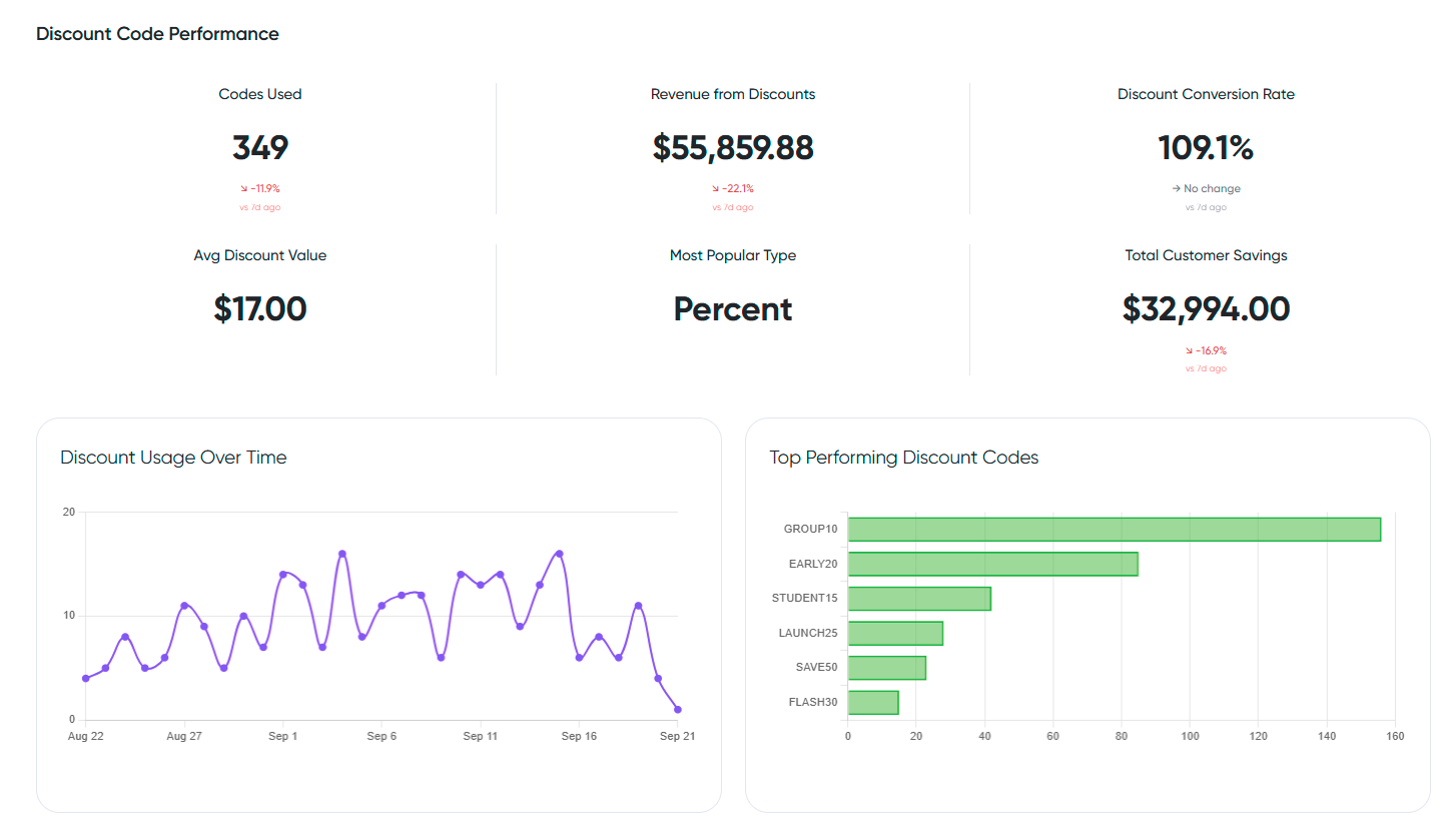 Discount Analytics Dashboard