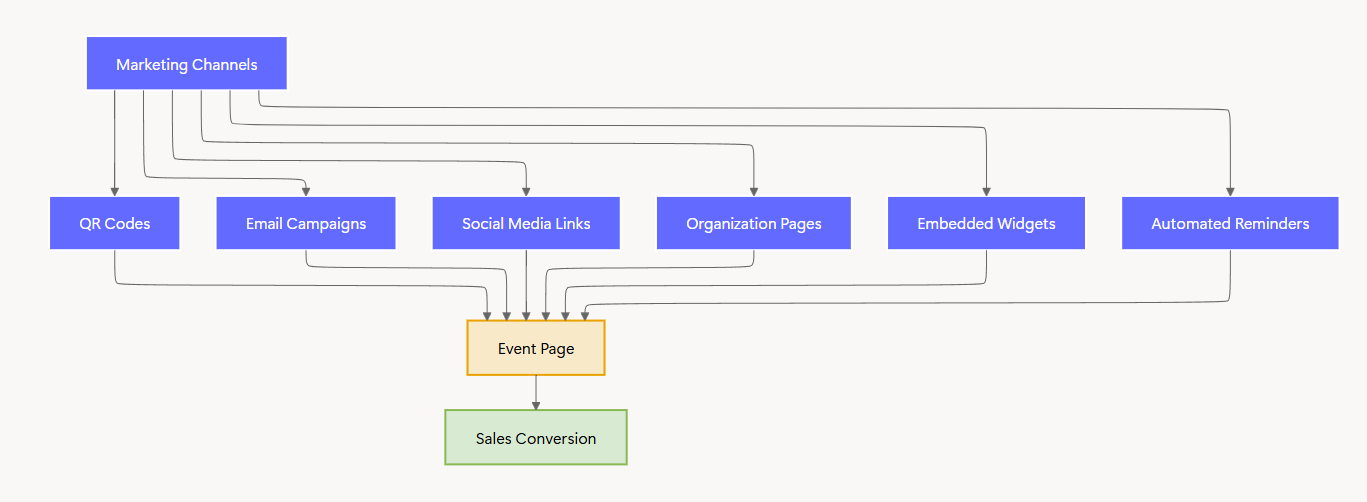 Marketing Workflow Automation